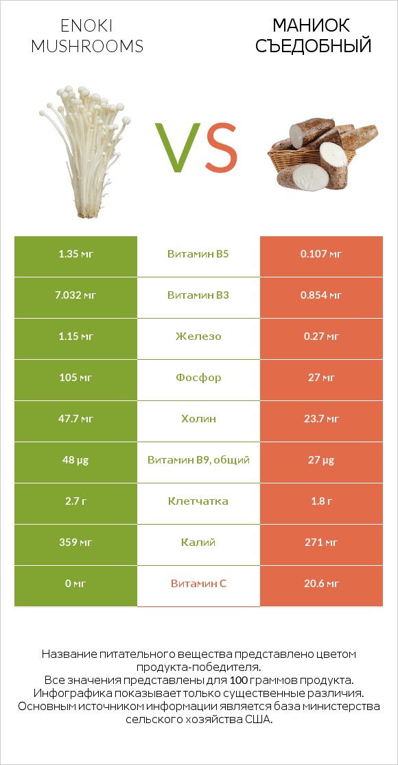 Enoki mushrooms vs Маниок съедобный infographic