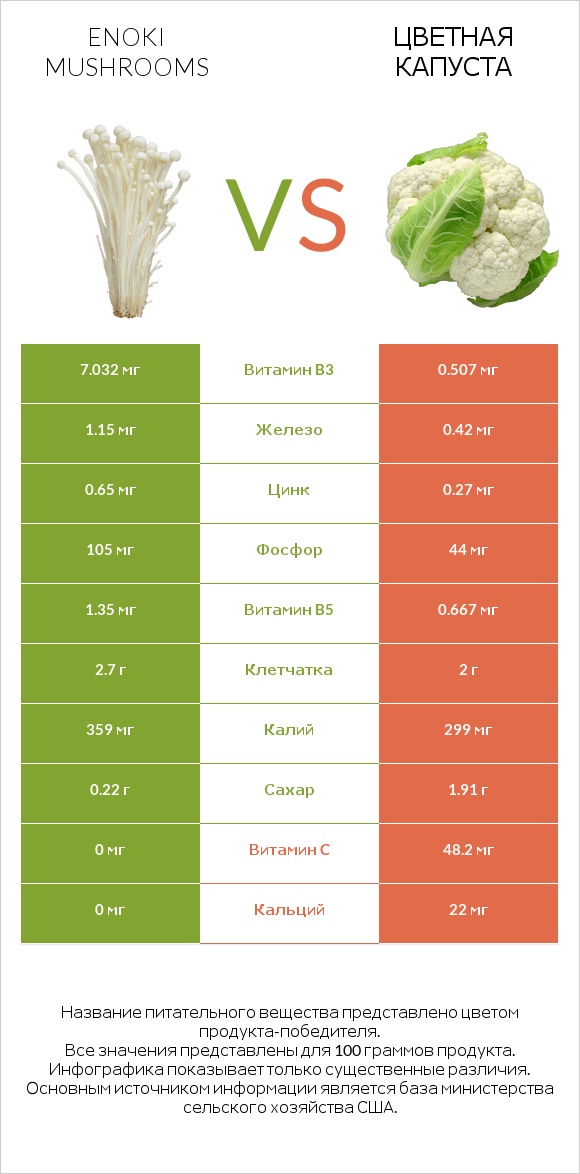 Enoki mushrooms vs Цветная капуста infographic