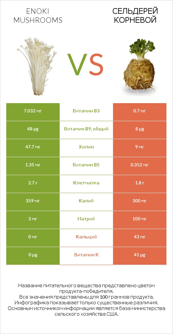 Enoki mushrooms vs Сельдерей корневой infographic