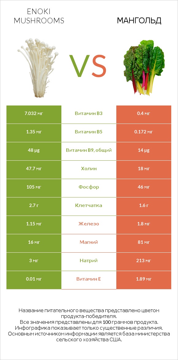 Enoki mushrooms vs Мангольд infographic