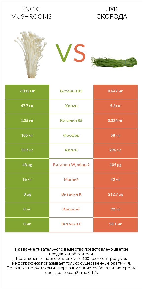 Enoki mushrooms vs Лук скорода infographic