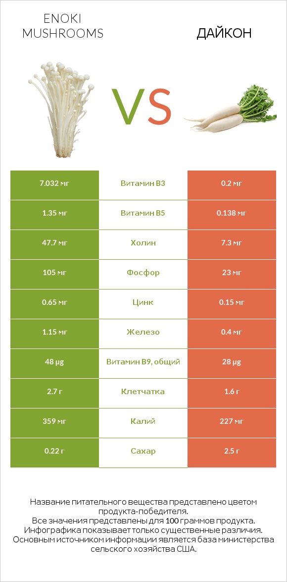 Enoki mushrooms vs Дайкон infographic