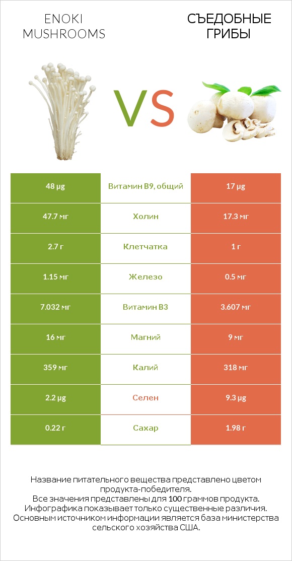 Enoki mushrooms vs Съедобные грибы infographic