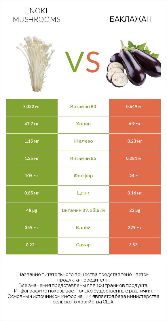 Enoki mushrooms vs Баклажан infographic