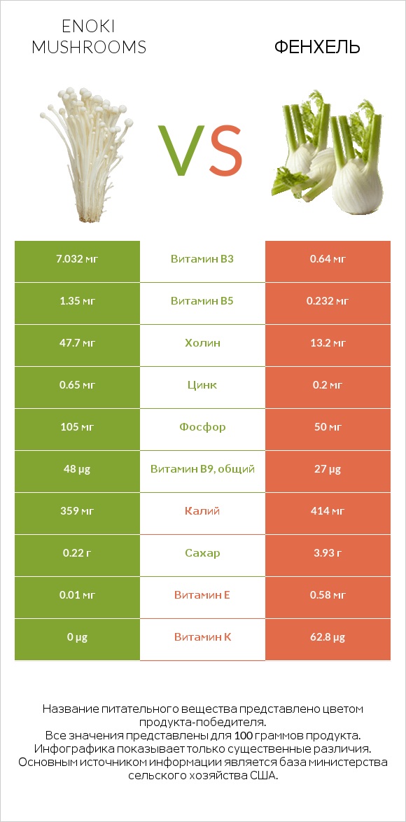 Enoki mushrooms vs Фенхель infographic