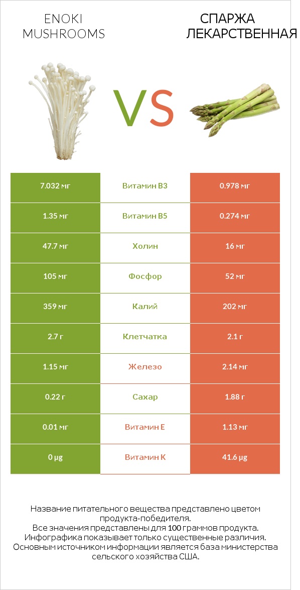 Enoki mushrooms vs Спаржа лекарственная infographic