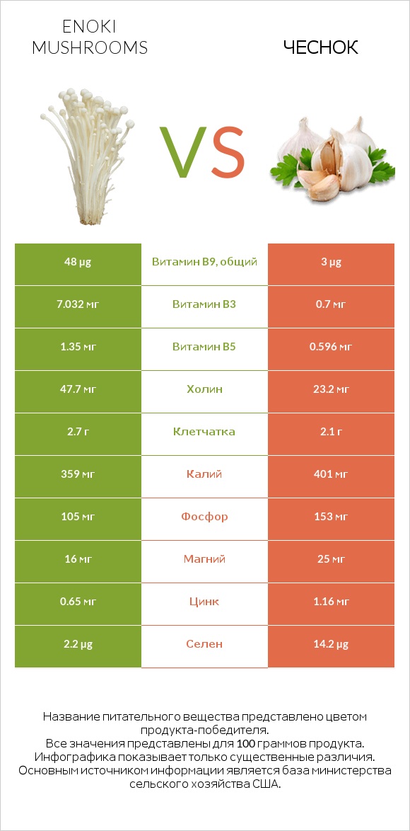 Enoki mushrooms vs Чеснок infographic