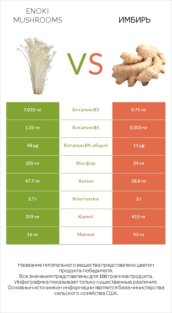 Enoki mushrooms vs Имбирь infographic