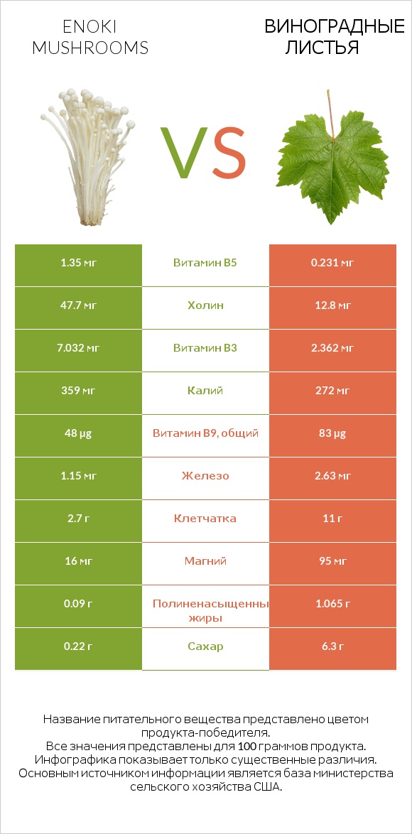 Enoki mushrooms vs Виноградные листья infographic