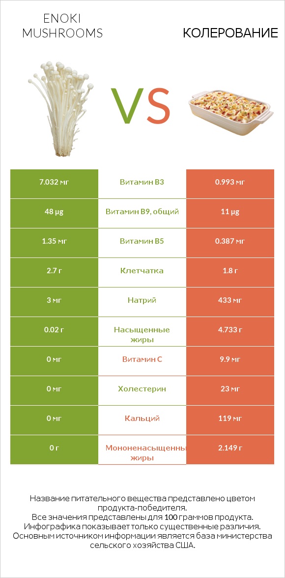 Enoki mushrooms vs Колерование infographic