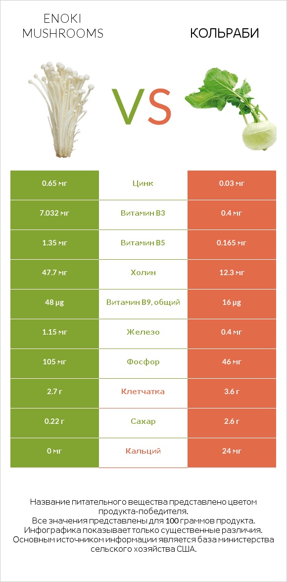 Enoki mushrooms vs Кольраби infographic