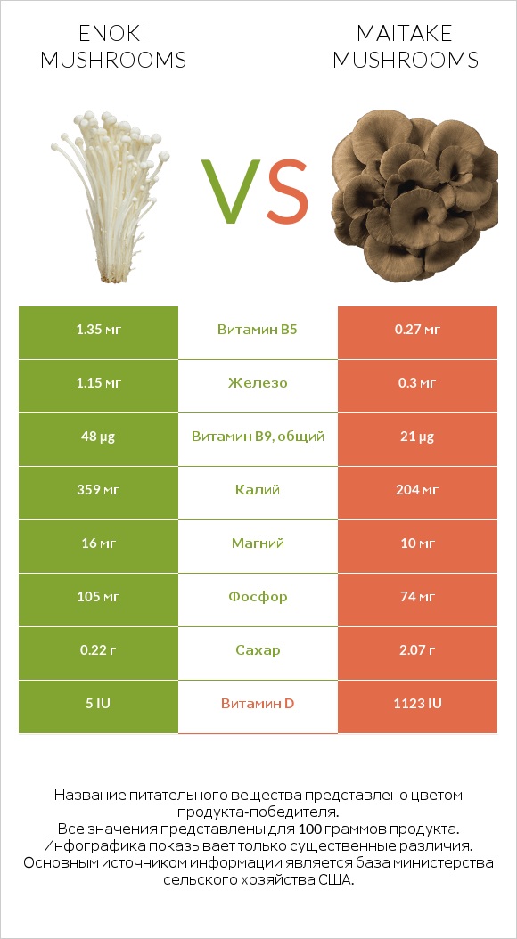 Enoki mushrooms vs Maitake mushrooms infographic