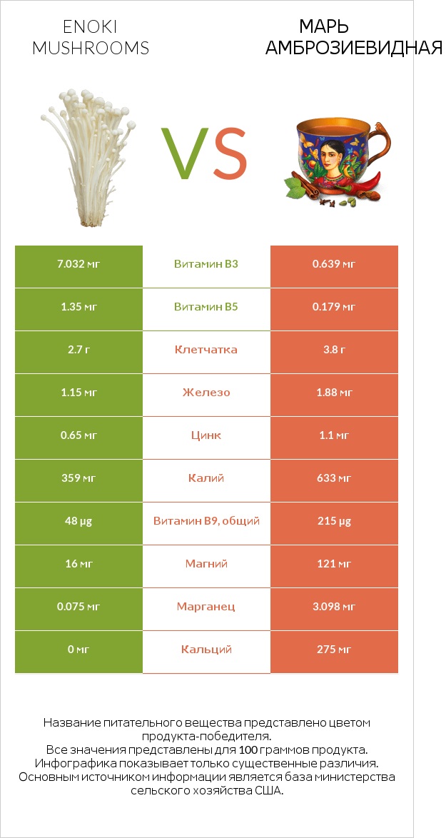 Enoki mushrooms vs Марь амброзиевидная infographic