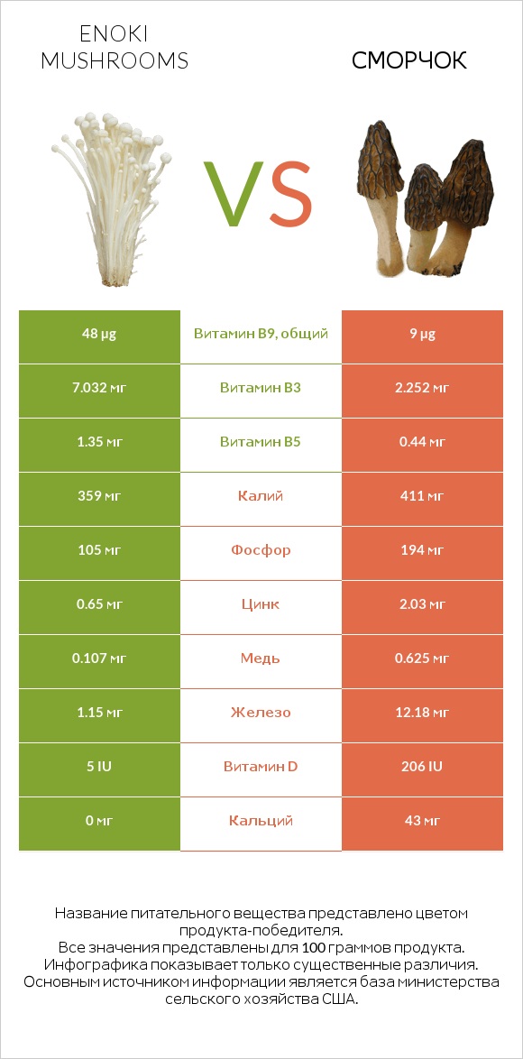 Enoki mushrooms vs Сморчок infographic