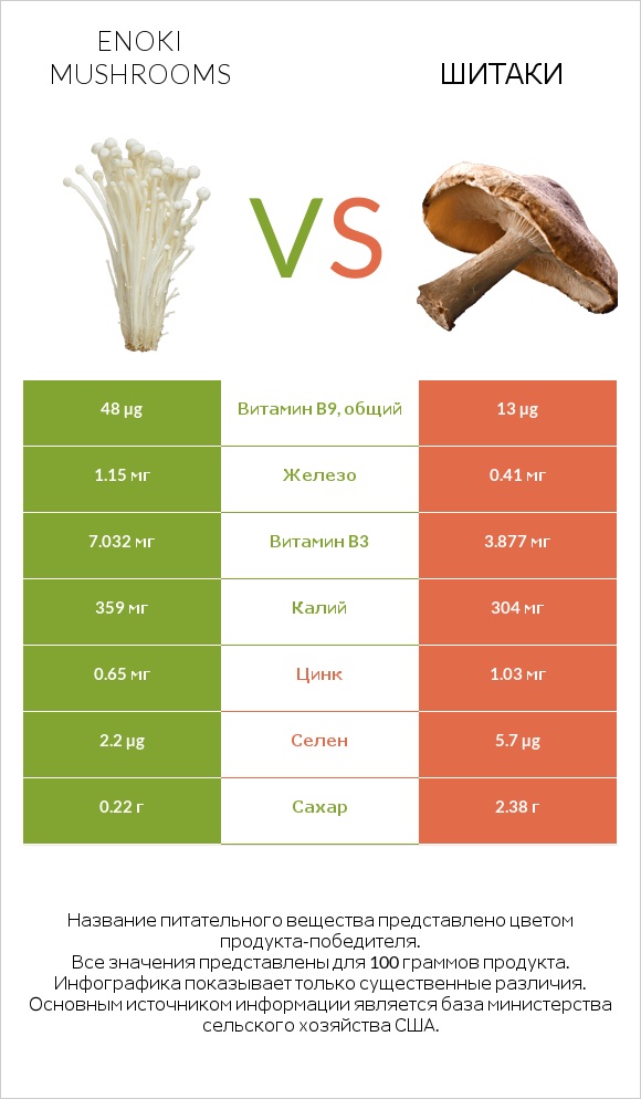 Enoki mushrooms vs Шитаки infographic