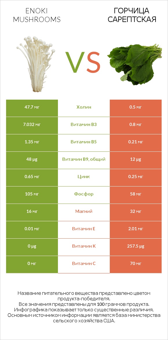 Enoki mushrooms vs Горчица сарептская infographic