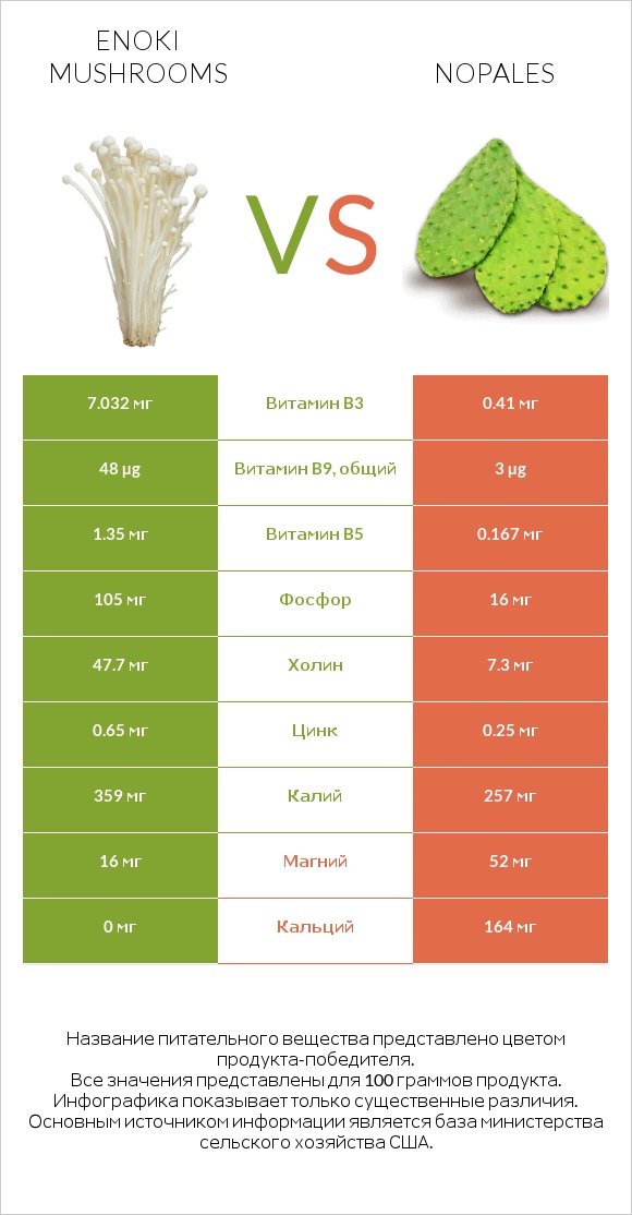 Enoki mushrooms vs Nopales infographic