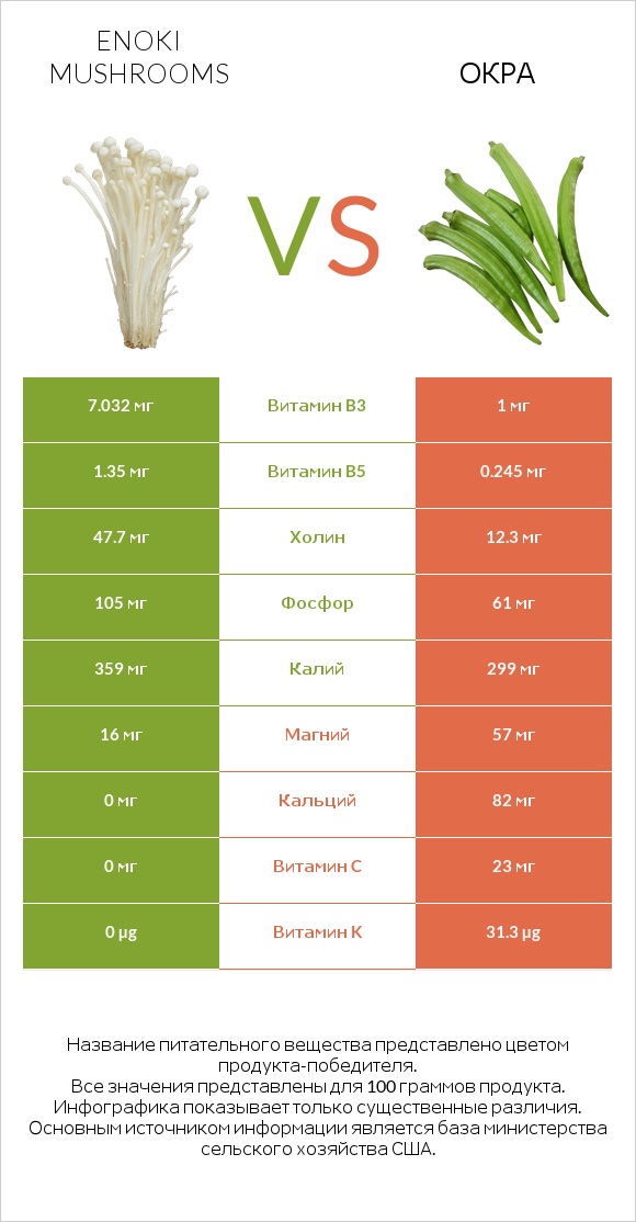 Enoki mushrooms vs Окра infographic
