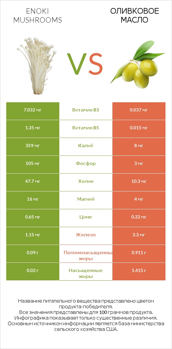 Enoki mushrooms vs Оливковое масло infographic