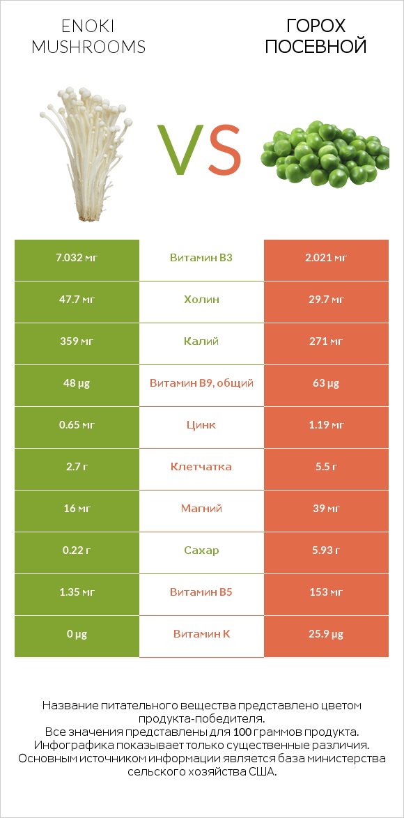 Enoki mushrooms vs Горох посевной infographic