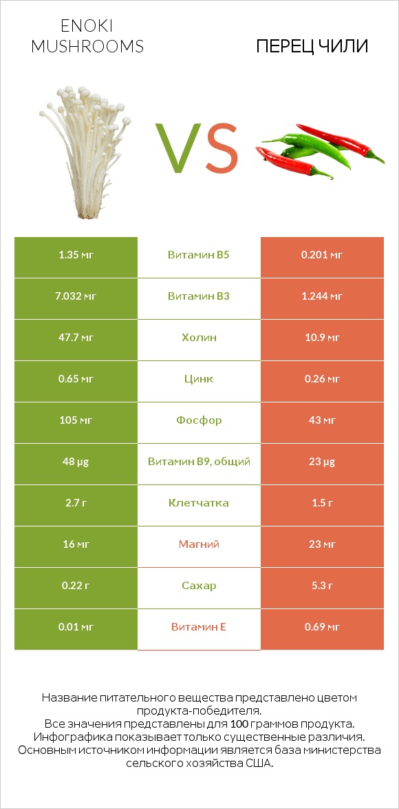 Enoki mushrooms vs Перец чили infographic