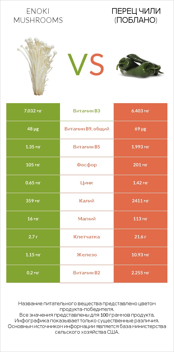 Enoki mushrooms vs Перец чили (поблано)  infographic