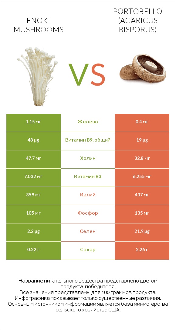 Enoki mushrooms vs Portobello infographic