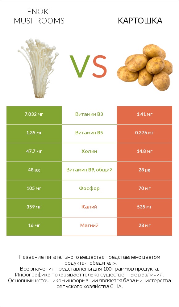 Enoki mushrooms vs Картошка infographic