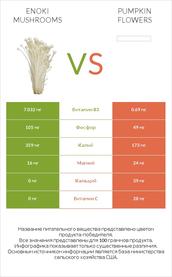 Enoki mushrooms vs Pumpkin flowers infographic