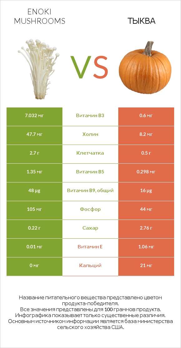 Enoki mushrooms vs Тыква infographic