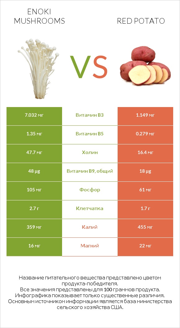 Enoki mushrooms vs Red potato infographic