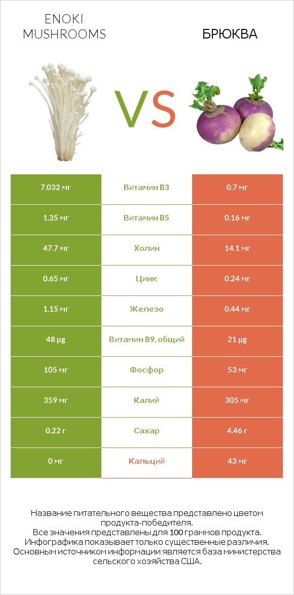 Enoki mushrooms vs Брюква infographic