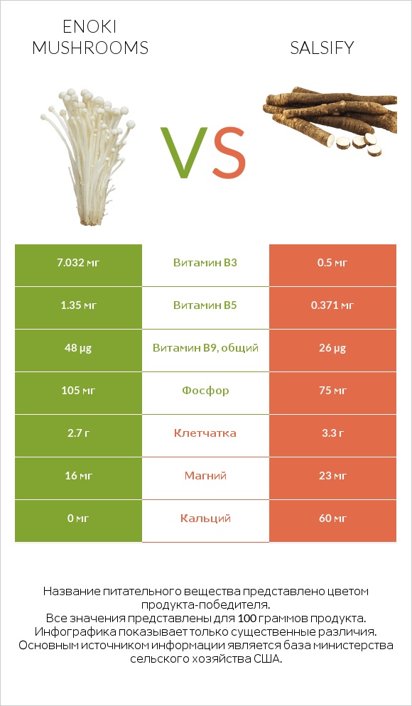 Enoki mushrooms vs Salsify infographic
