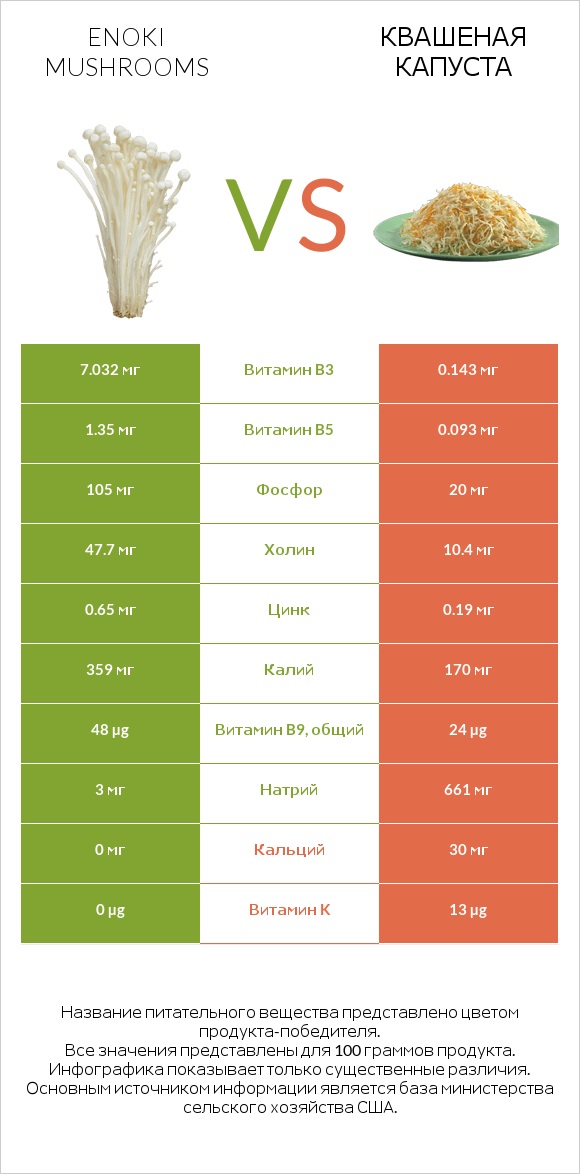 Enoki mushrooms vs Квашеная капуста infographic