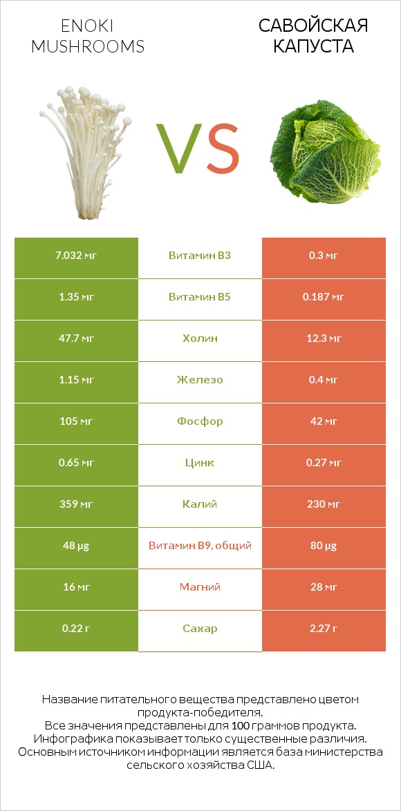 Enoki mushrooms vs Савойская капуста infographic