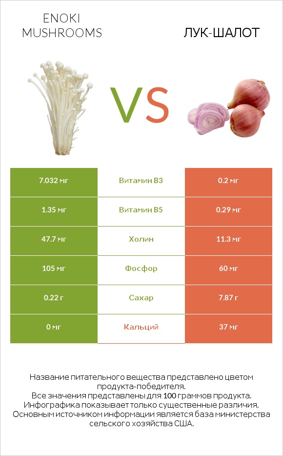 Enoki mushrooms vs Лук-шалот infographic