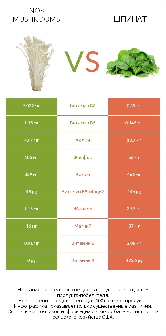Enoki mushrooms vs Шпинат infographic