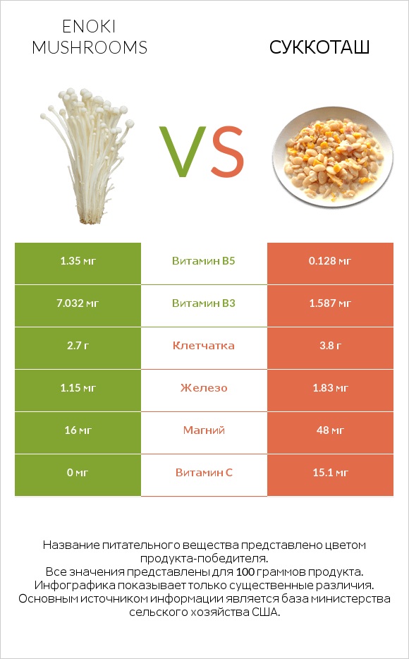 Enoki mushrooms vs Суккоташ infographic