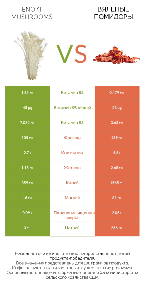 Enoki mushrooms vs Вяленые помидоры infographic