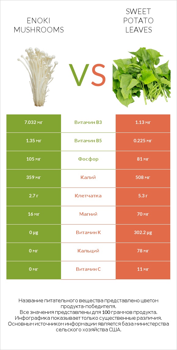 Enoki mushrooms vs Sweet potato leaves infographic