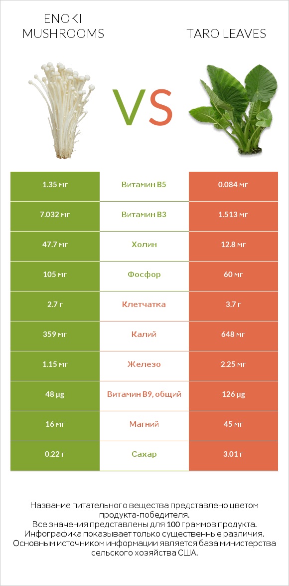 Enoki mushrooms vs Taro leaves infographic