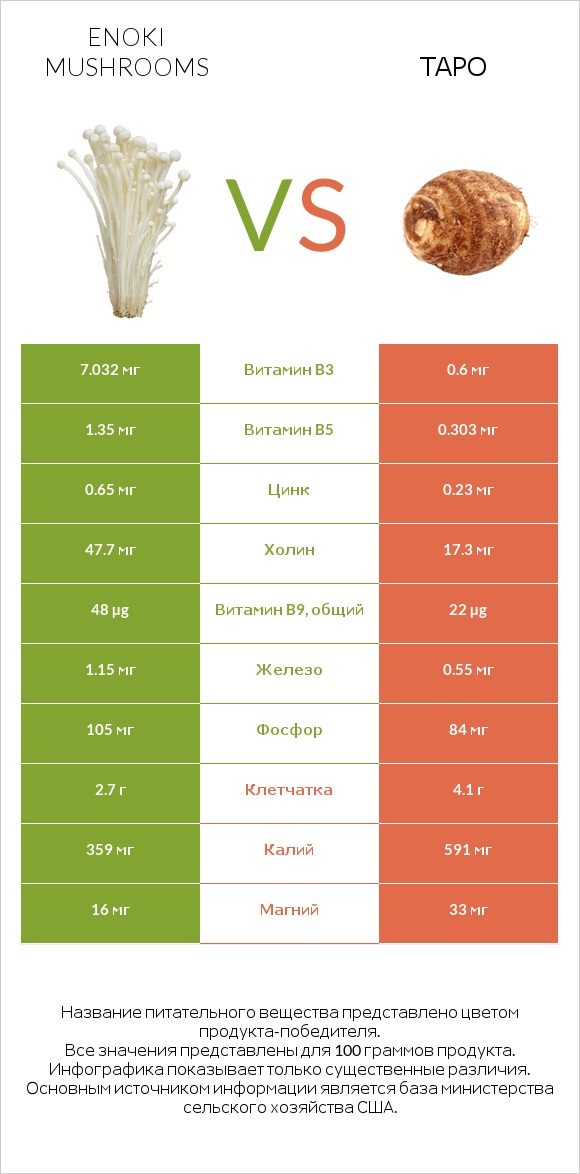 Enoki mushrooms vs Таро infographic