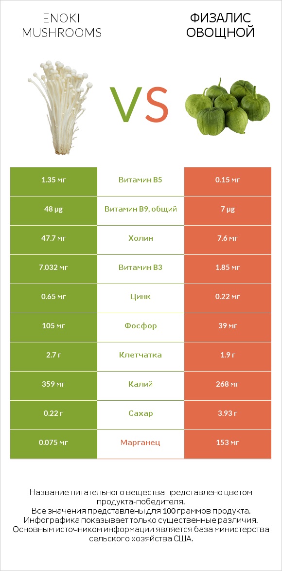 Enoki mushrooms vs Физалис овощной infographic