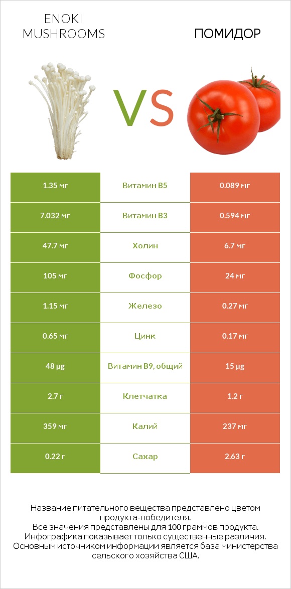 Enoki mushrooms vs Помидор infographic
