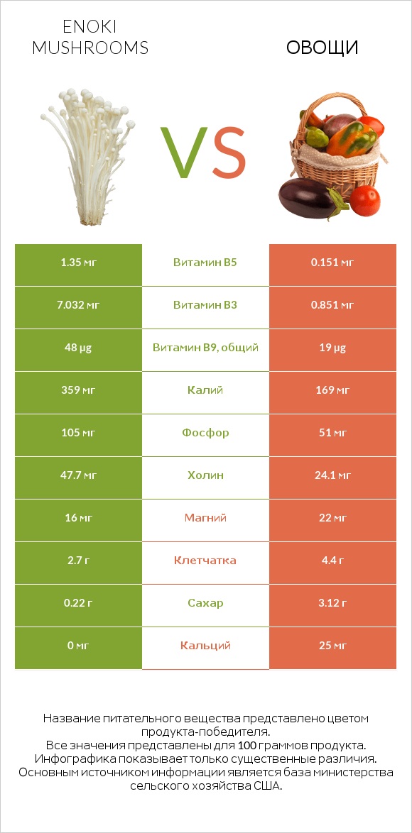 Enoki mushrooms vs Овощи infographic