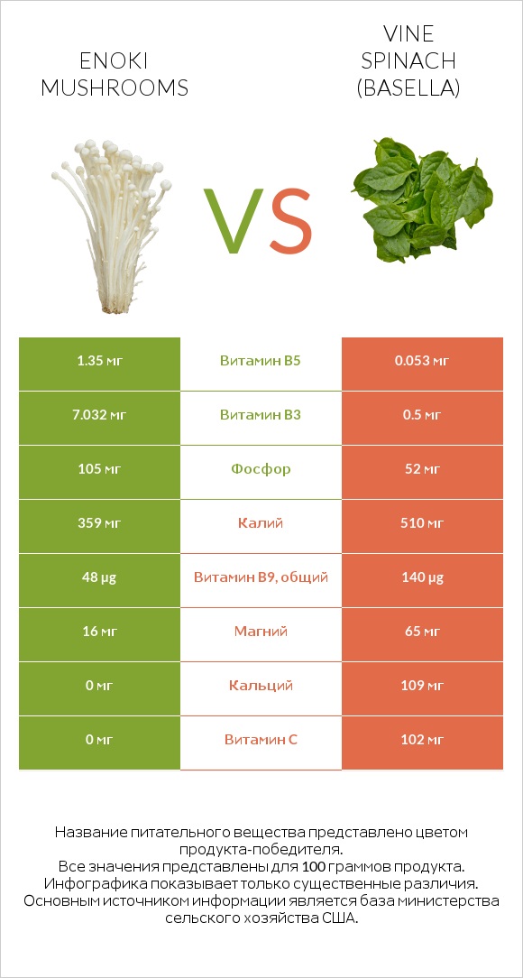 Enoki mushrooms vs Vine spinach (basella) infographic