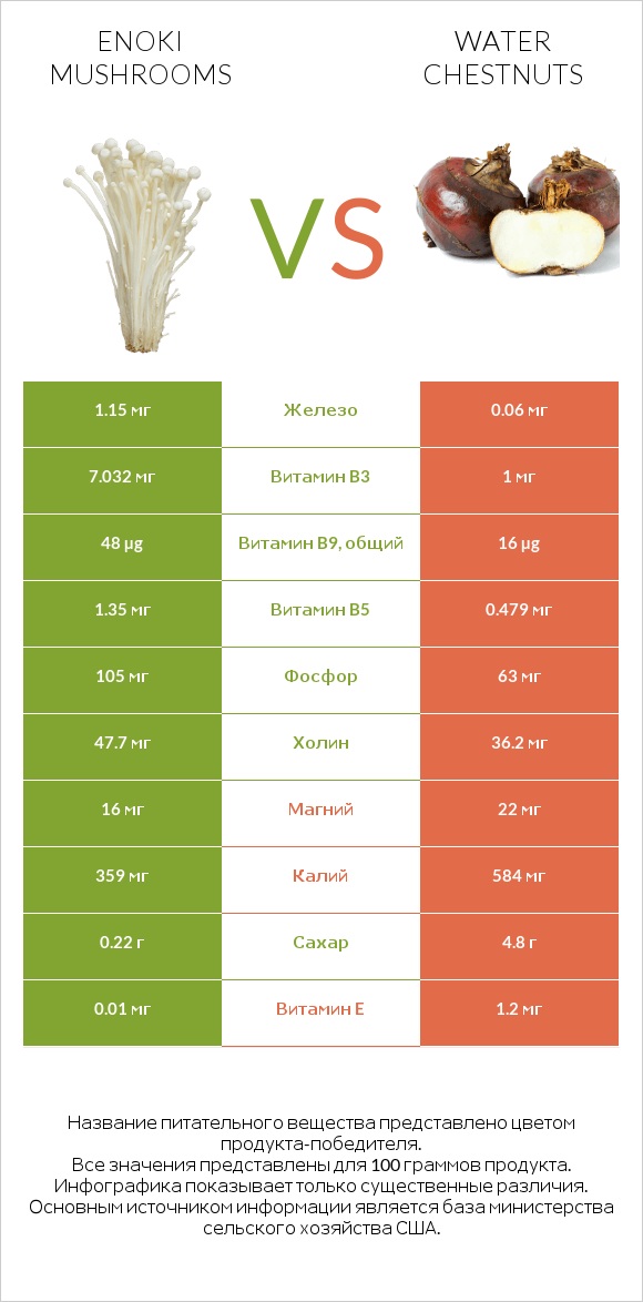 Enoki mushrooms vs Water chestnuts infographic