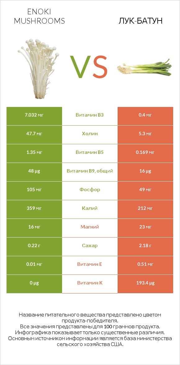 Enoki mushrooms vs Лук-батун infographic