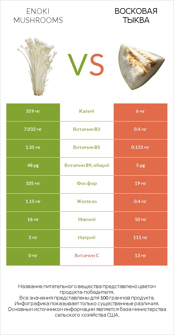 Enoki mushrooms vs Восковая тыква infographic