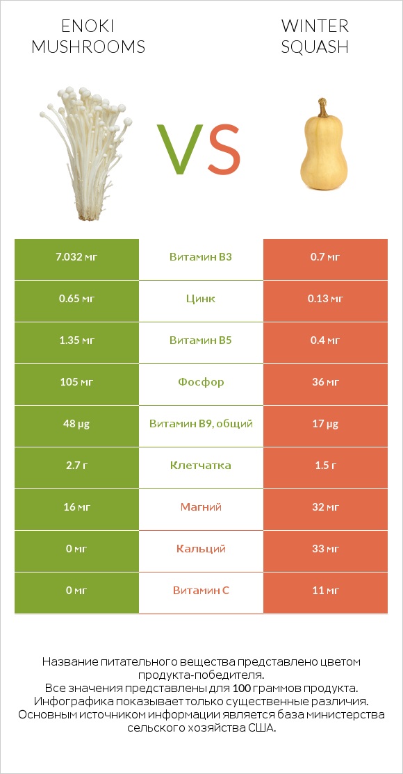 Enoki mushrooms vs Winter squash infographic